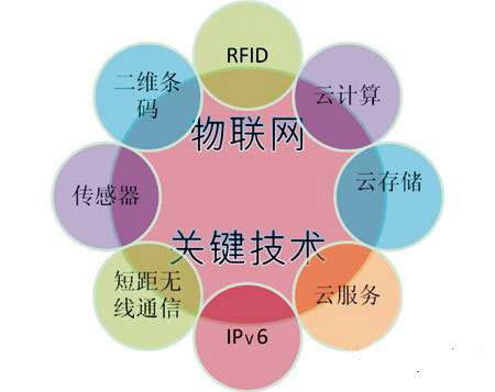 物聯網技術在物流行業的應用階段與發展趨勢